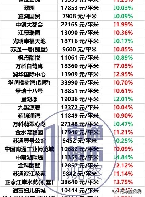 南通2023年房价走势图,南通各区市县最新房价行情