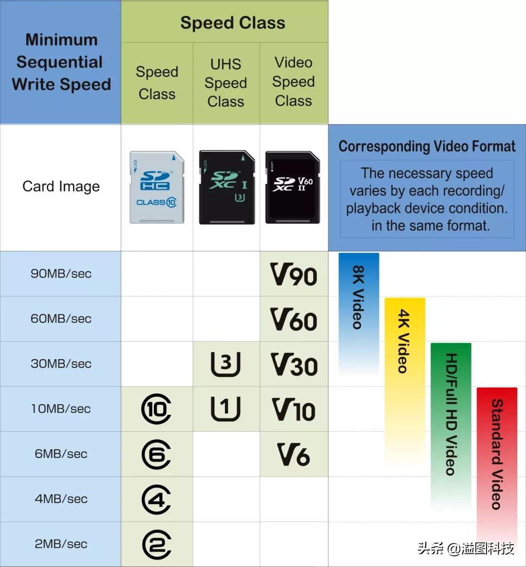 存储卡怎样选择,存储卡分几种类型怎么选