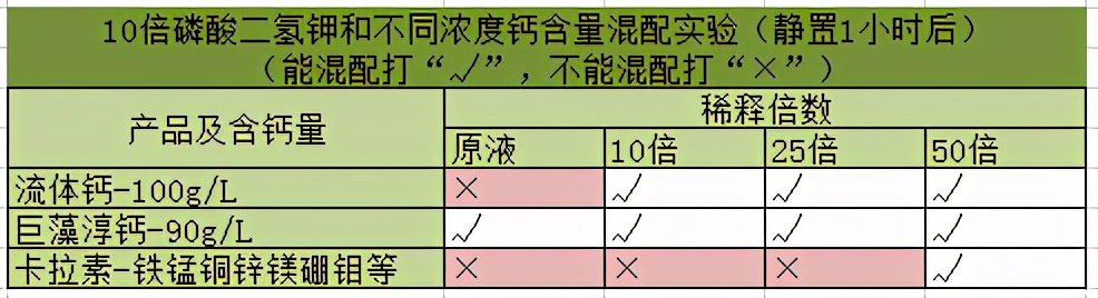 螯合钙镁和磷酸二氢钾混配行吗,螯合钙可以和磷酸二氢钾一起用吗