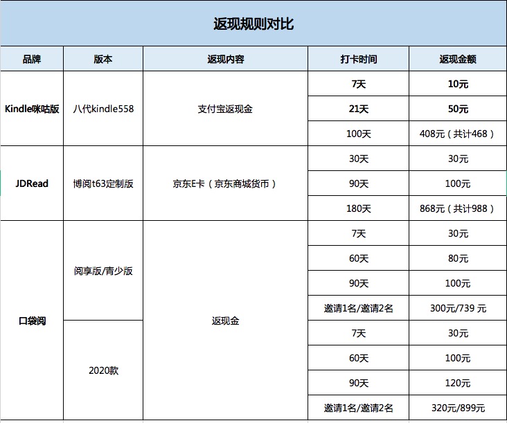 鍜挄闃呰kindle0鍏冩椿鍔ㄥ湪鍝噷,kindle鍜屽彛琚嬮槄瀵规瘮