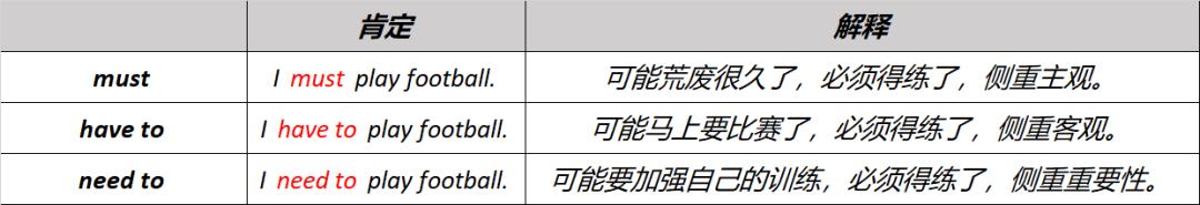must的否定形式为啥用need,Must与haveto的区别