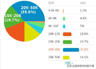 重庆大学java前端开发月薪两千,前端开发月薪过万需要什么条件