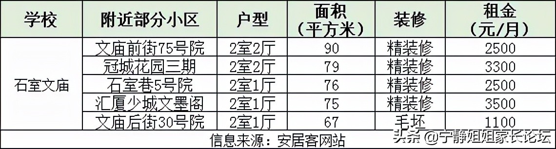 城中小学附近房子出租,租房附近有中学