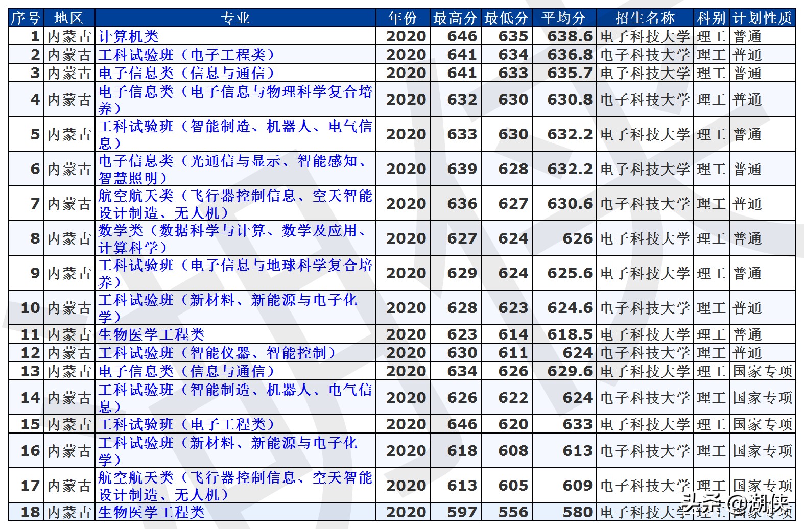 高考分数录取线2021电子科技大学,电子科技大学全国高考分数线