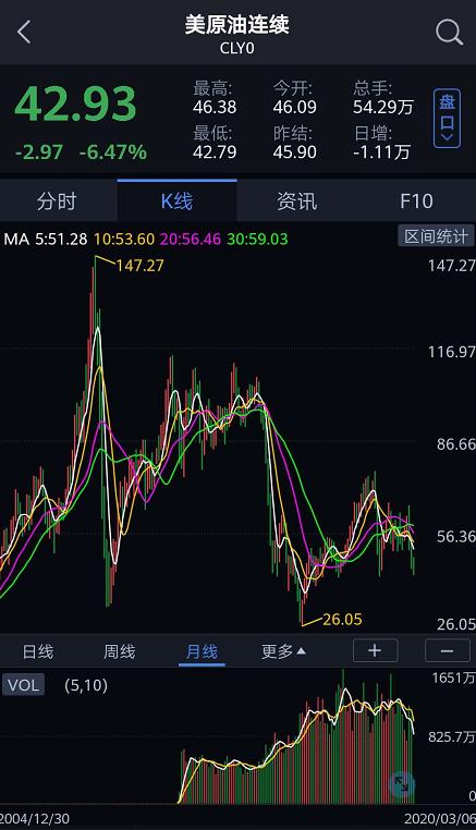 国际原油价格走势会跌下来吗,国际原油期货价格跌了吗