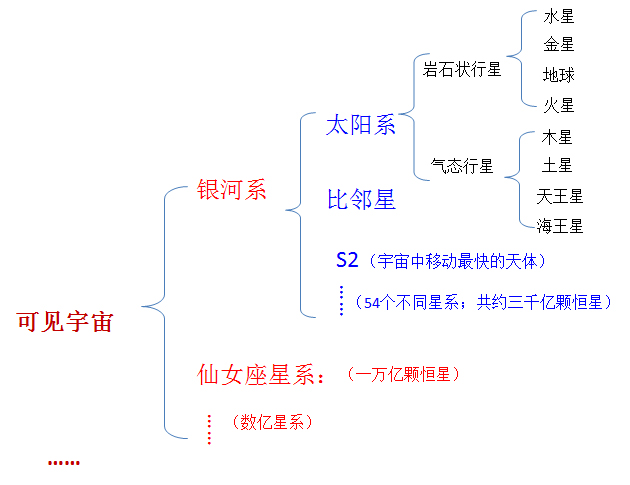带你离开银河系去看宇宙的尽头,带你探索银河系与太阳系
