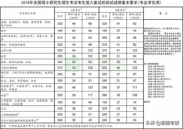 2020考研要进入复试的分数线,2020年考研国家复试基本分数线