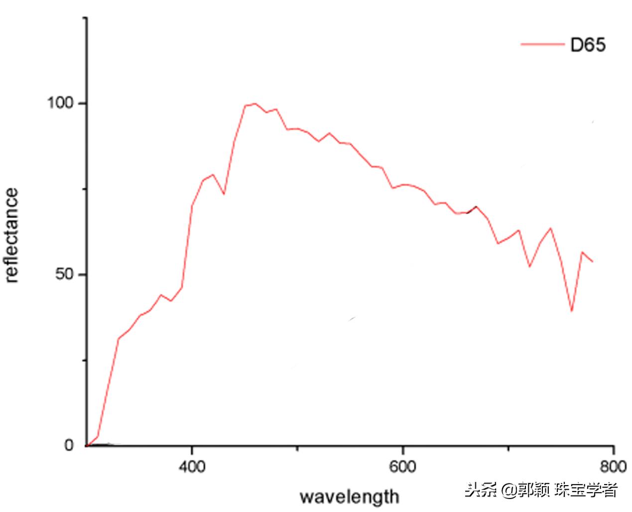 宝石鲜艳亮丽的小心机——光源的秘密（上篇）