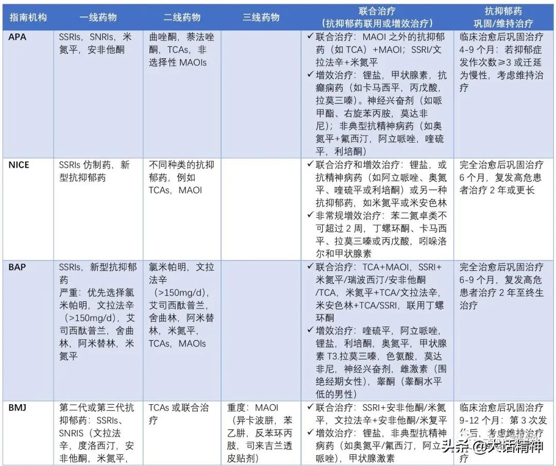 抑郁症的治疗现状及抗抑郁药研发汇总