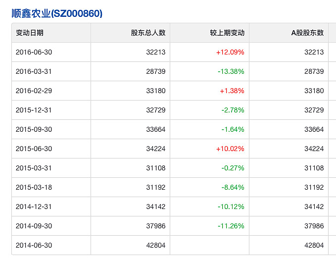 顺鑫农业：曾经十年不涨的“烂股票”，股价是如何2年5倍的？