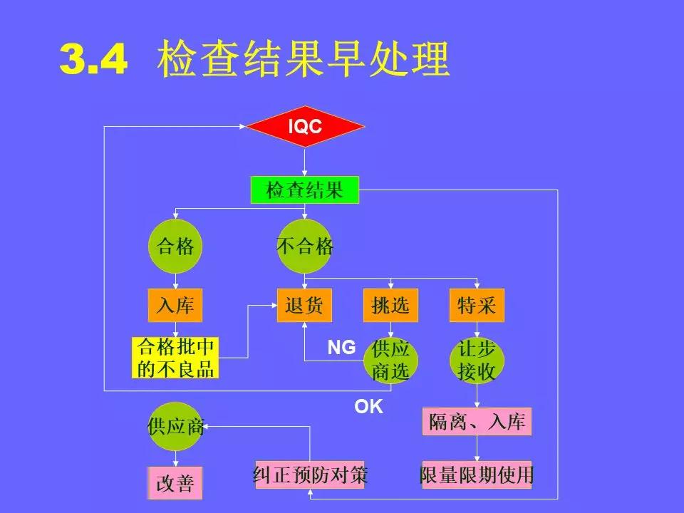 品管部主管必学培训ppt,品管部技能培训ppt