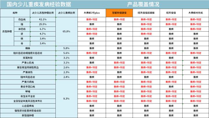全面测评76款少儿重疾险，选出2020年11月的性价比之王