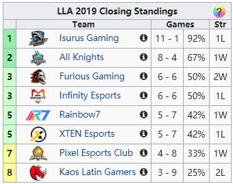 全球第一十一连胜被断,LST最终确定名额,全球各赛区积分榜