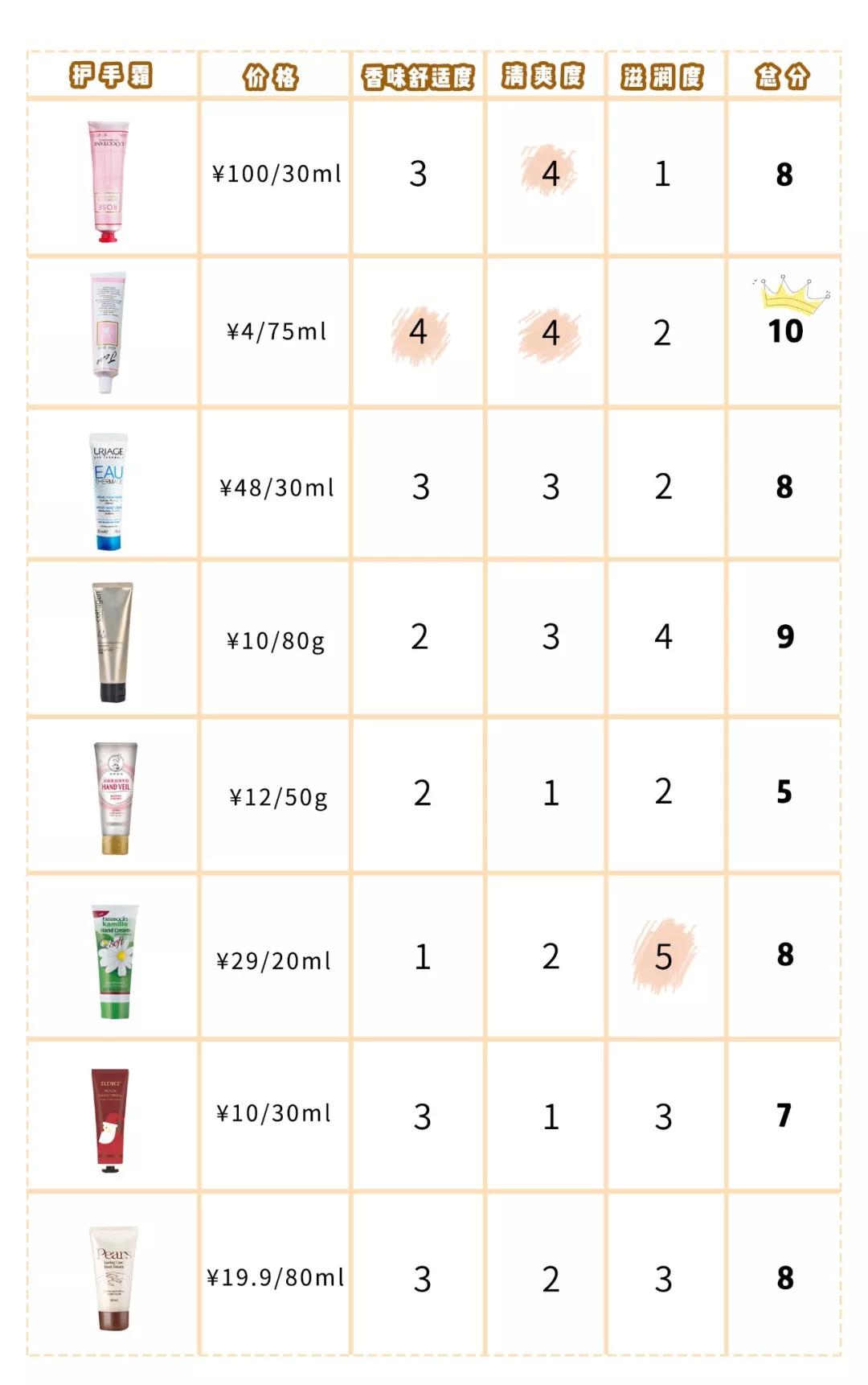 秋冬护手霜滋润高保湿测评,秋冬护手霜平价测评拼多多