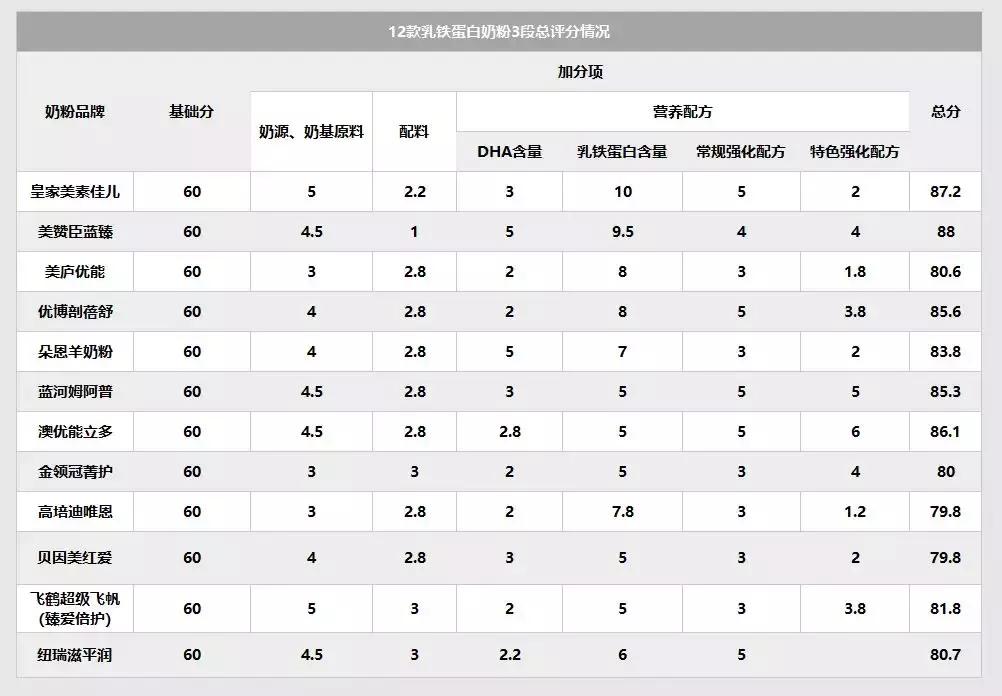 100克奶粉含量450毫克乳铁蛋白,乳铁蛋白配方奶粉排行榜前十位