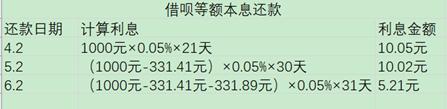 京东白条借呗微粒贷哪个利息更低,蚂蚁借呗微粒贷京东白条哪个好