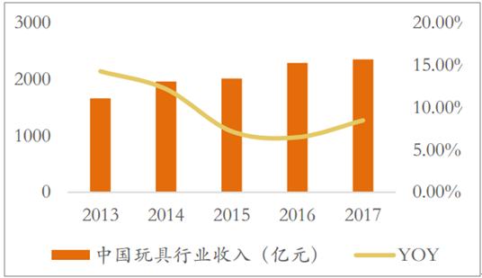 随着二胎政策的全面开放，玩具租赁行业迎新的发展机遇