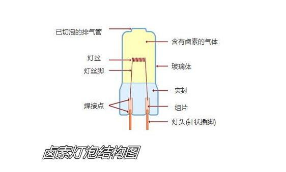激光卤素大灯,卤素大灯氙气大灯led大灯激光大灯