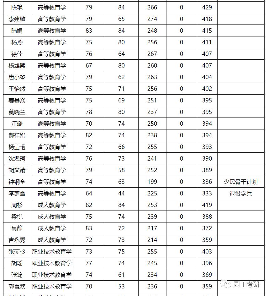 西南大学教育学考研分析-园丁考研