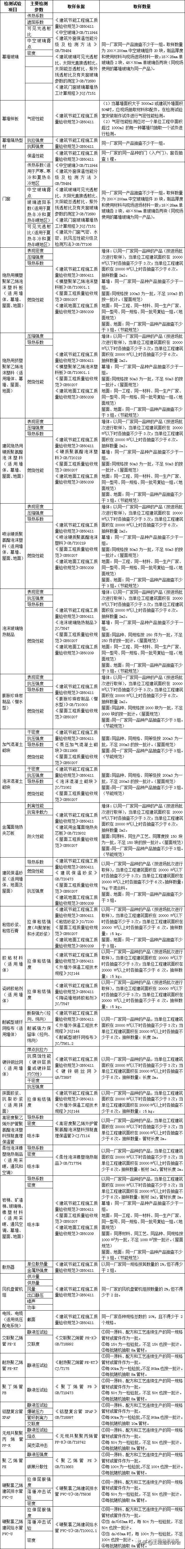 建筑工程材料进场复试的国家规定,建筑材料进场复试送检一览表