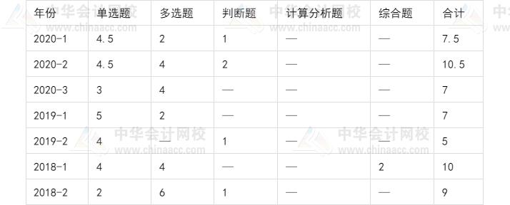中级会计师考试坑吗,中级会计通过率低是什么原因