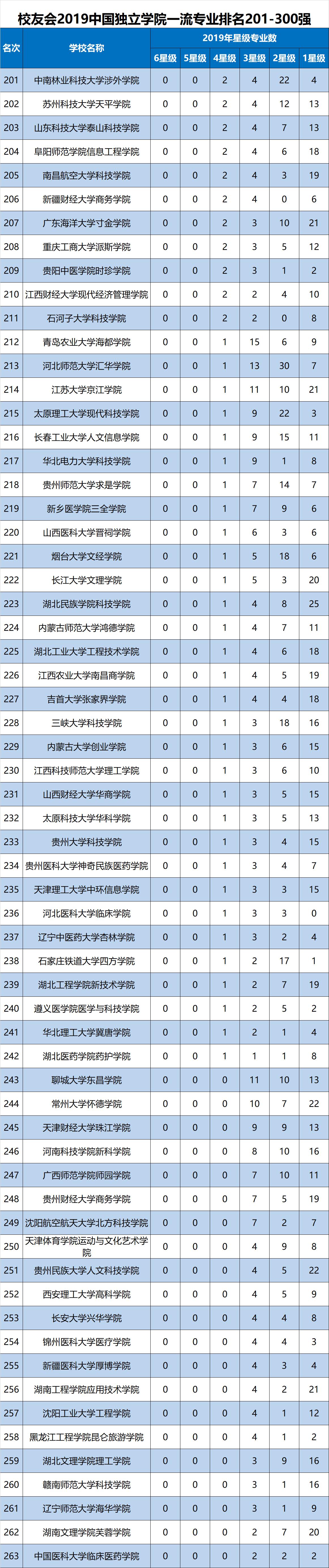 2019中国二本大学一流专业排名，吉林大学珠海学院列独立学院第一