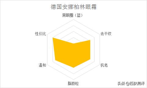 抗初老淡化细纹的眼霜,平价抗初老眼霜测评第一波