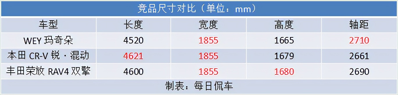 wey玛奇朵混动版一箱油跑测试,wey玛奇朵新一代豪华智能混动suv