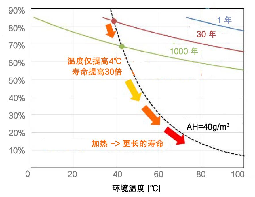 高压IGBT模块抗潮湿和凝露的鲁棒性设计