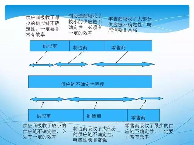 ppt供应链管理技巧,供应链管理方法和建议ppt