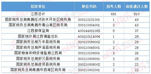 2023国考报名人数和过审人数,2022年国考山东税务部门报名人数