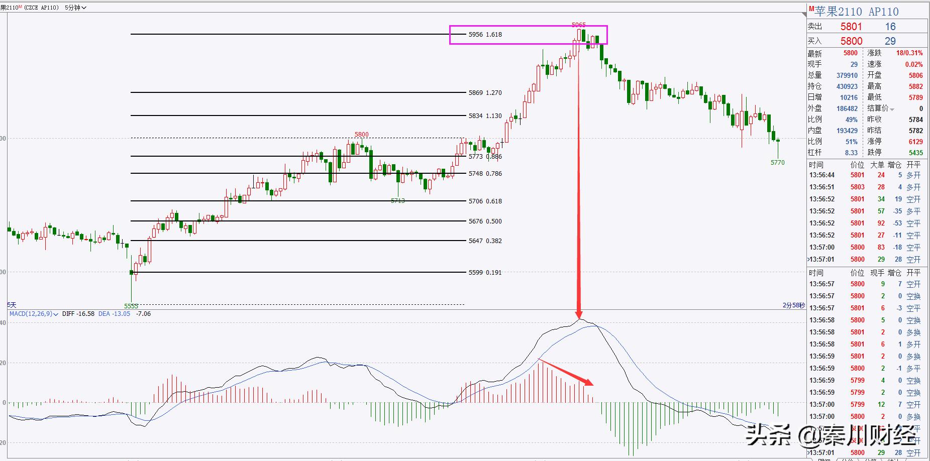 黄金顶背离和底背离图解,黄金分割线与大盘的关系