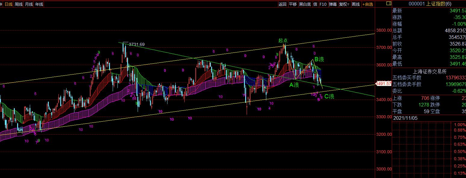 11月8日周一坚决抄底（二浪调整结束）