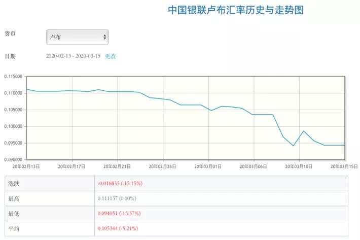 最近卢布兑人民币升值还是贬值,卢布贬值对我们国家有什么影响