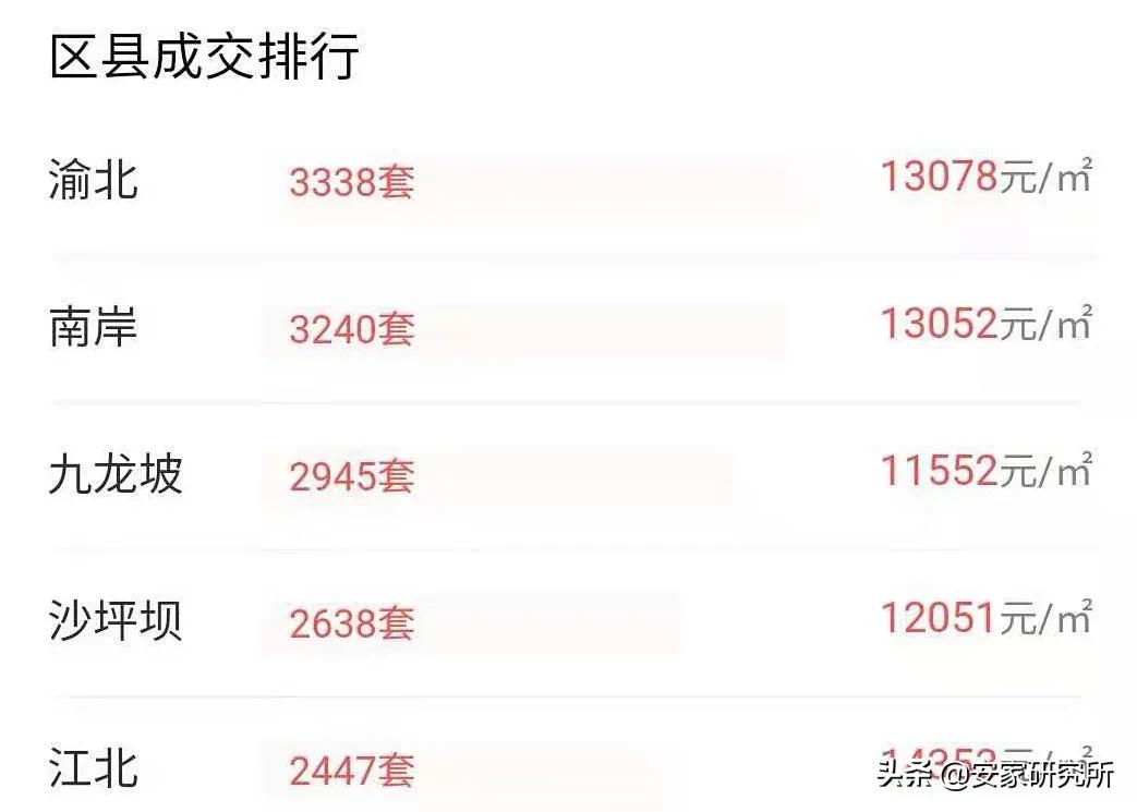 重庆房价又创历史新高,重庆主城200万二手房子推荐