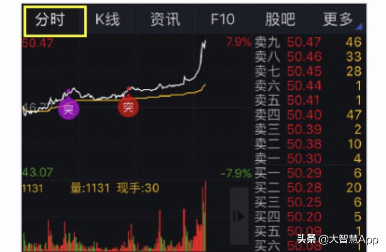 炒股票看什么指标最好,炒股票看哪些指数