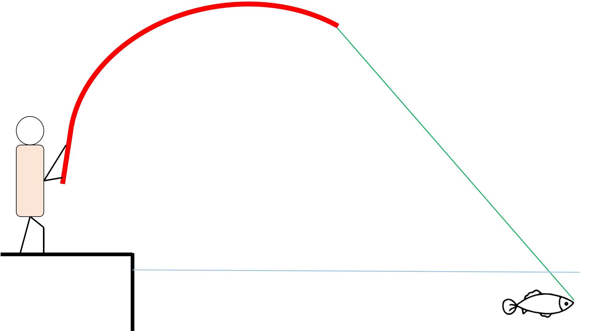 迪佳魁者轻量选6.3米还是7.2米鱼竿,迪佳鱼竿测评视频