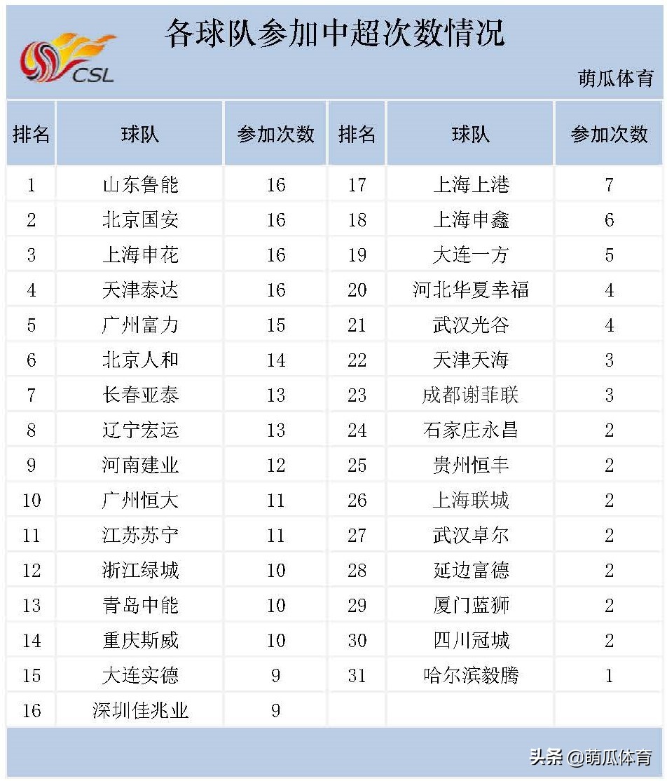 中超历史总积分,鲁能中超积分榜最新排名
