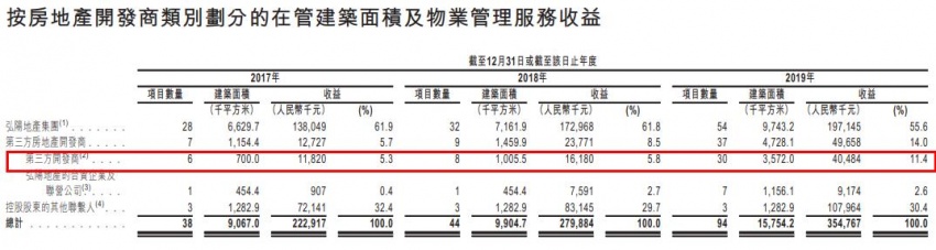 小物业的命门:弘阳服务首日“市值回缩10亿”非偶然