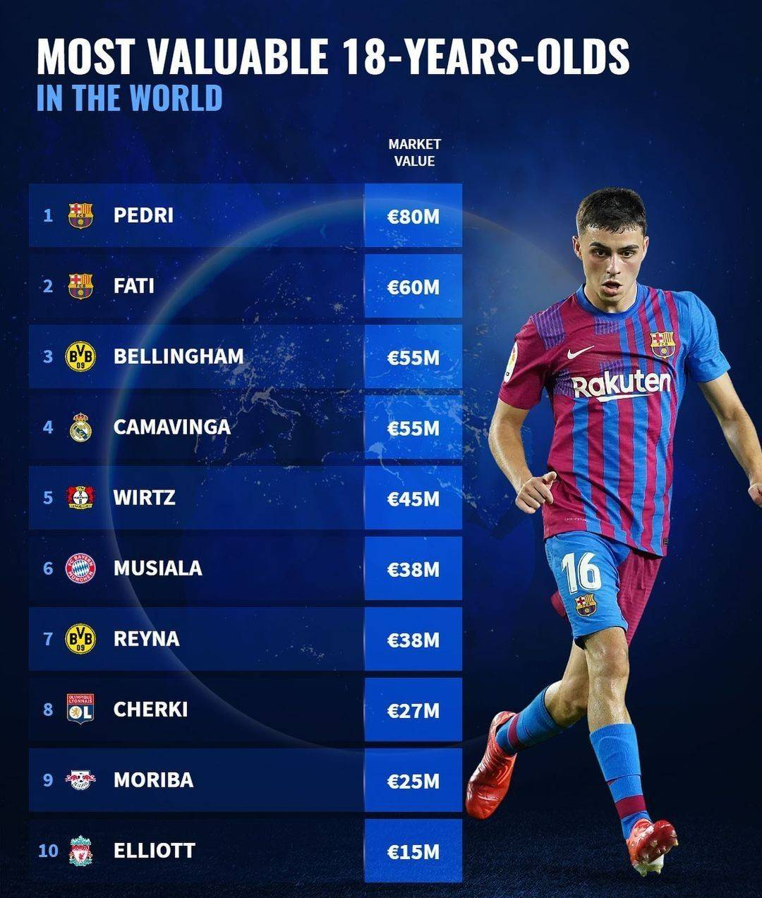 皇马巴萨总身价,足球18岁小将现役排名