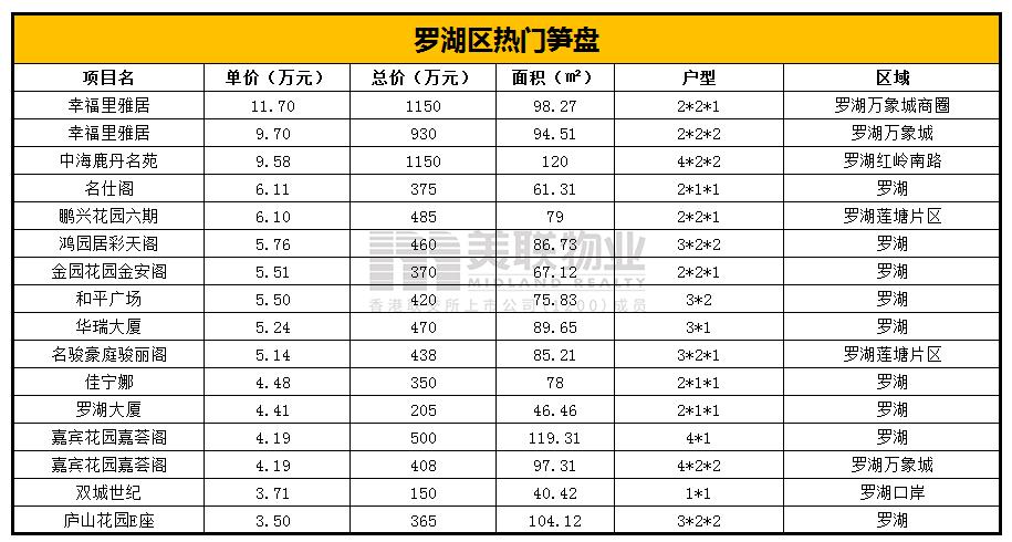 罗湖有什么房子可以淘,罗湖的二手房值得买么