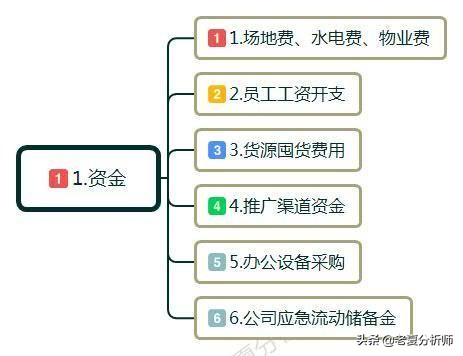 创业需要做什么前期准备,创业难不难小本生意