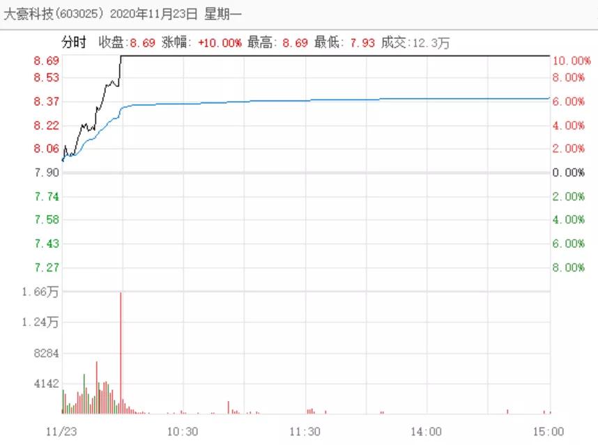 大豪科技提前涨停自查内幕交易,大豪科技预计多少个涨停