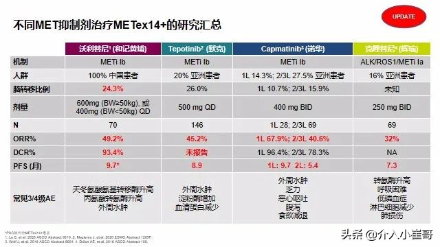 肺癌罕见基因治疗进展,肺癌只有基因突变才能靶向治疗吗