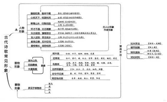高三诗歌鉴赏七大题材思维导图,诗歌鉴赏之比较鉴赏思维导图