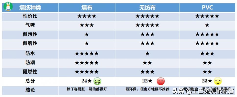 无纺布墙布的优缺点直播,墙布环保测评