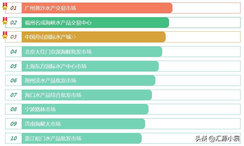 天津水产海鲜批发市场在哪里,郑州水产海鲜批发市场在哪里