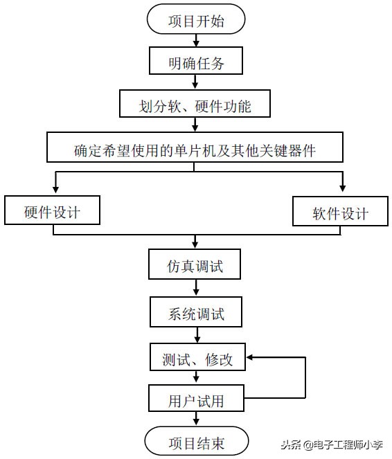 单片机编程零基础自学入门到精通,如何学好单片机原理及应用