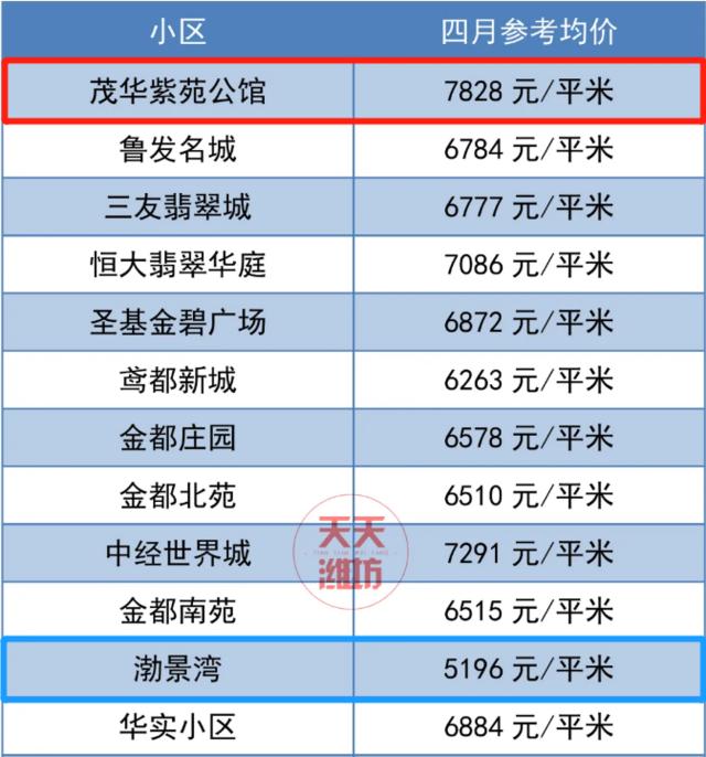 潍坊房价最新价格一览表,潍坊房价最新价格表