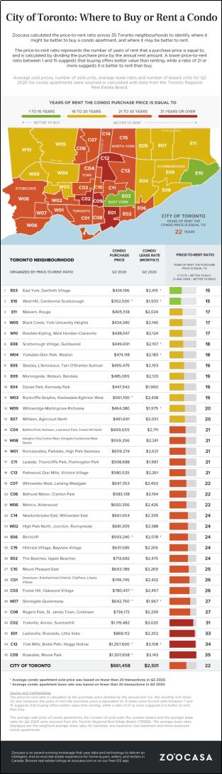 多伦多租房哪个区最好,在多伦多买公寓还是独立屋